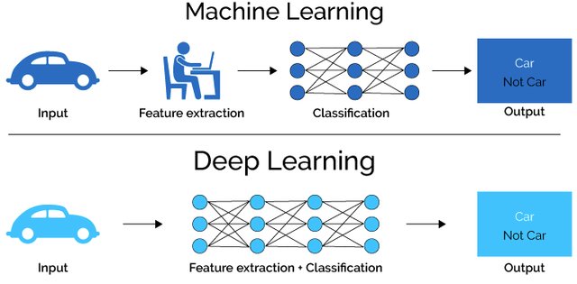 Deep Learning